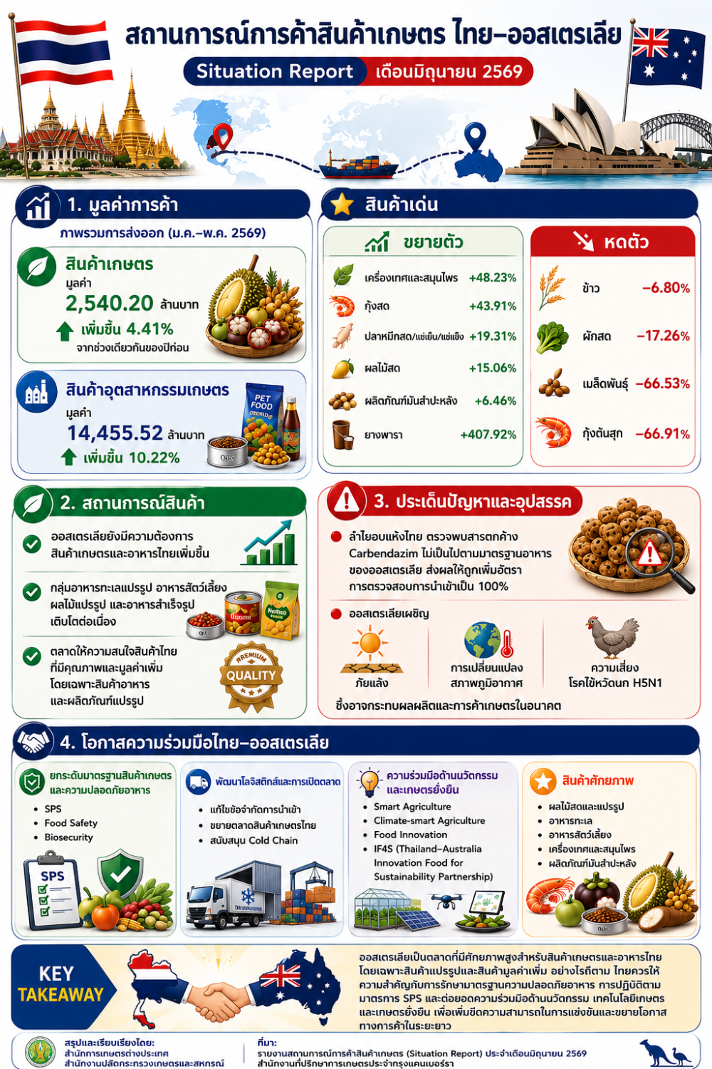 สถานการณ์การค้าสินค้าเกษตร