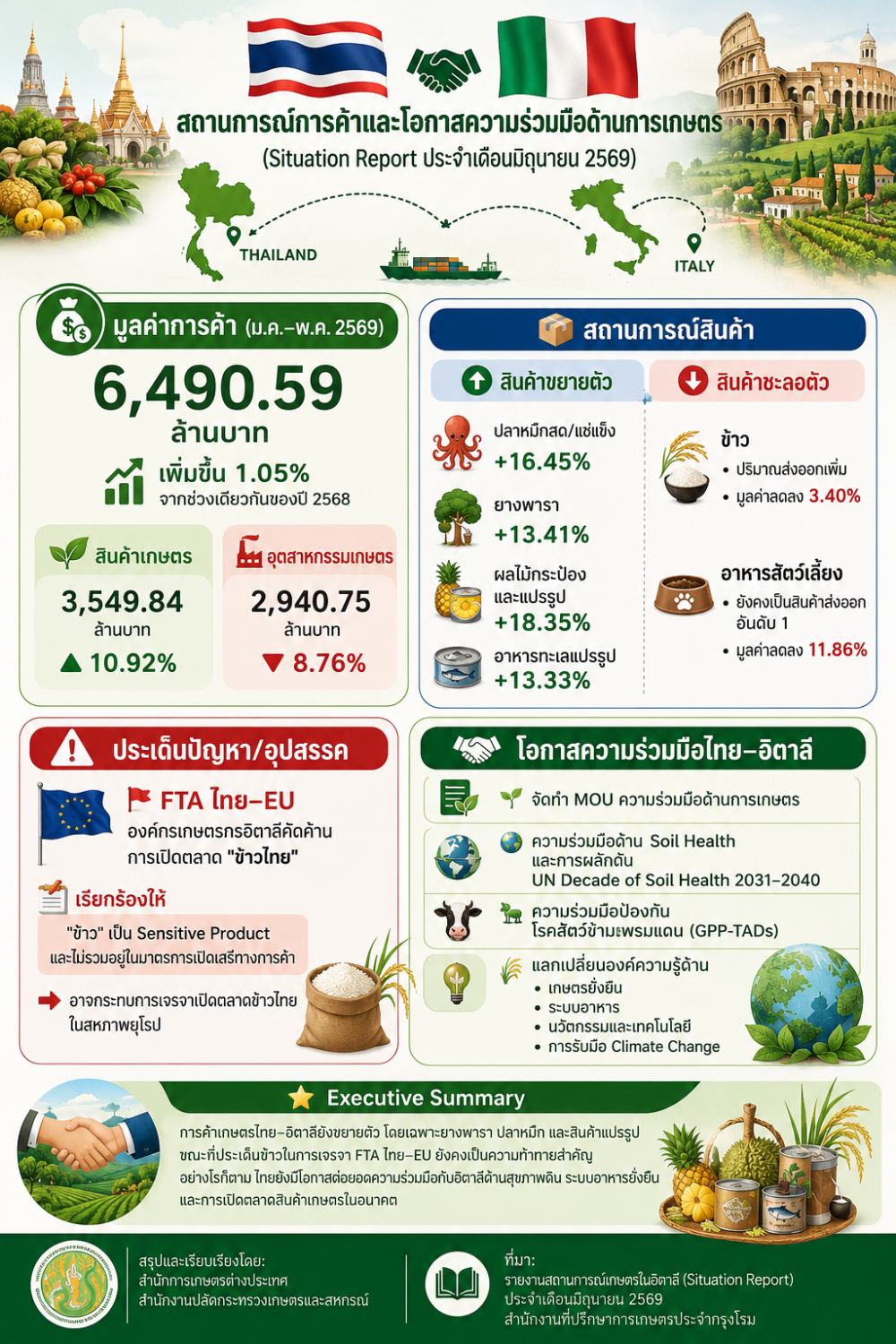 สถานการณ์การค้าสินค้าเกษตรไทย