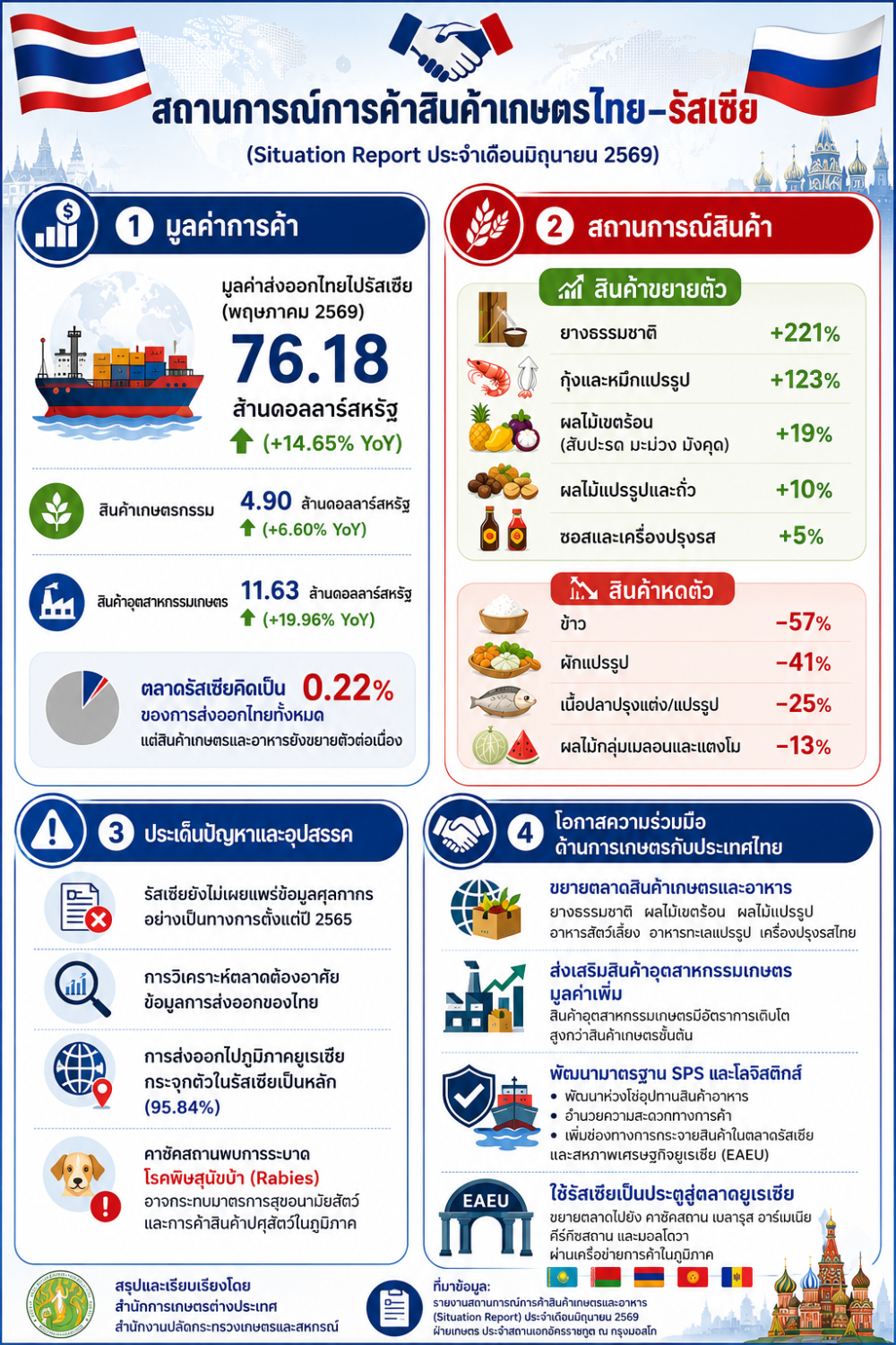 สถานการณ์การค้าสินค้าเกษตรไทย