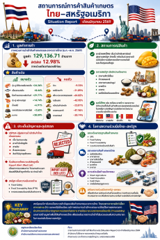 สถานการณ์การค้าสินค้าเกษตร ไทย-สหรัฐอเมริกา ประจำเดือนมิถุนายน 2569