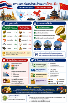 สถานการณ์การค้าสินค้าเกษตร ไทย-จีน ประจำเดือนมิถุนายน 2569