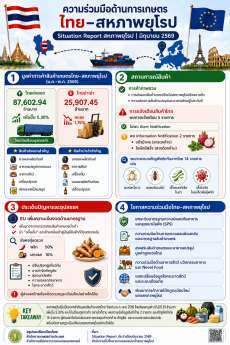 สถานการณ์การค้าสินค้าเกษตร ไทย-สหภาพยุโรป ประจำเดือนมิถุนายน 2569