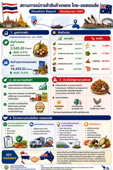 สถานการณ์การค้าสินค้าเกษตรไทย - ออสเตรเลีย ประจำเดือนมิถุนายน 2569