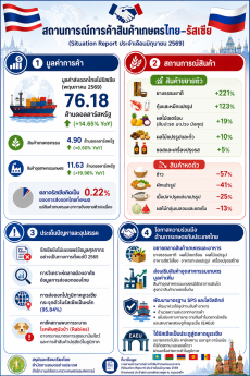 สถานการณ์การค้าสินค้าเกษตรไทย - รัสเซีย ประจำเดือนมิถุนายน 2569