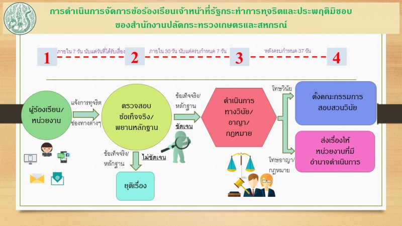 คู่มือแนวทางการจัดการข้อร้องเรียน