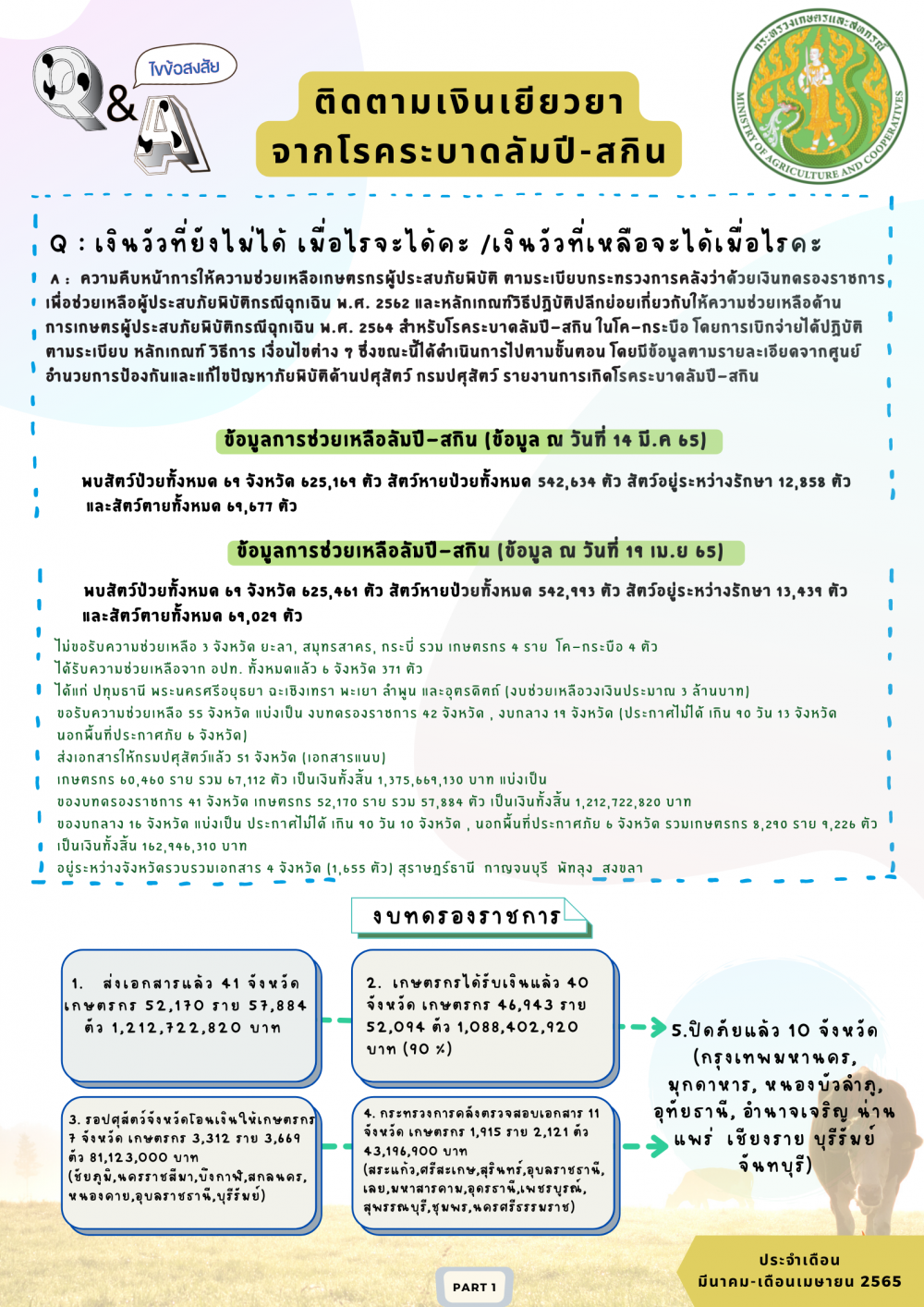 คำถามที่พบบ่อยประจำเดือนเมษายน