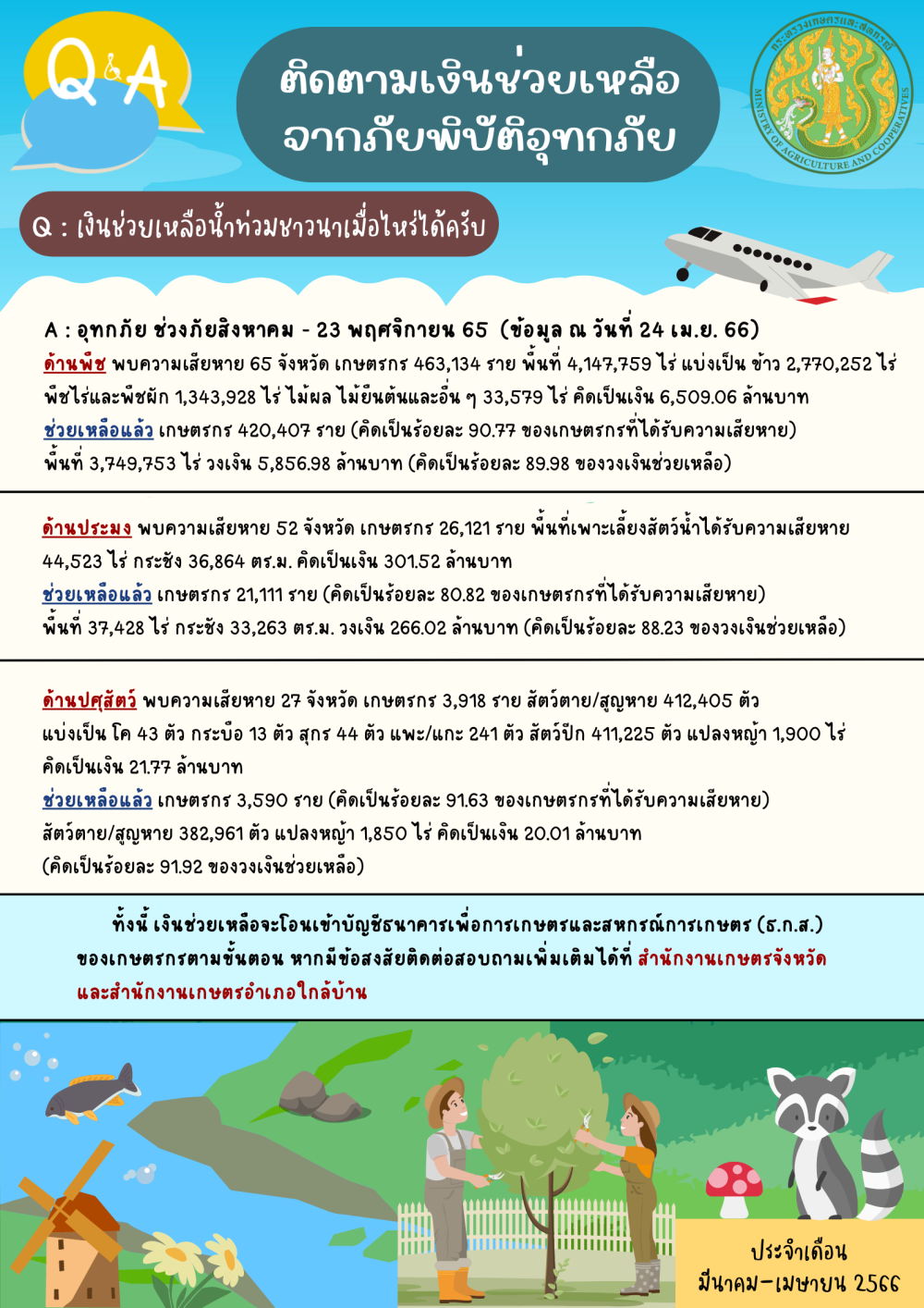 คำถามที่พบบ่อยประจำเดือนเมษายน