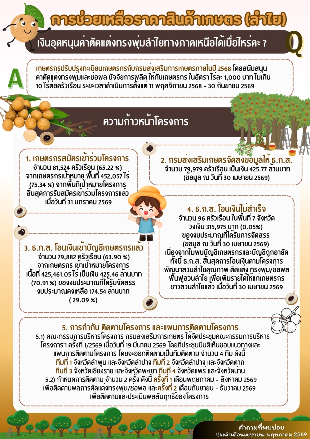 คำถามที่พบบ่อยประจำเดือนพฤษภาคม