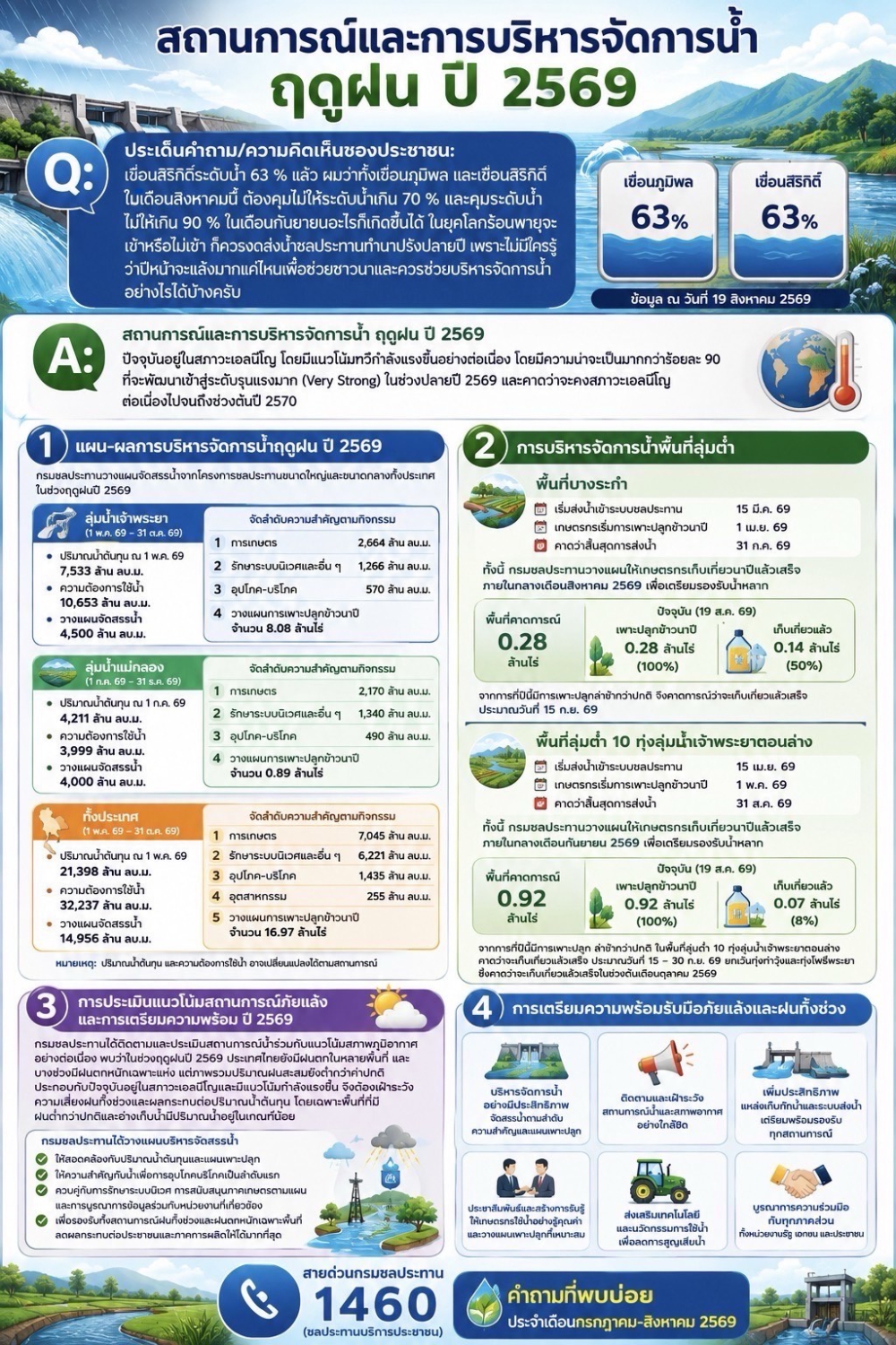 คำถามที่พบบ่อยประจำเดือนสิงหาคม