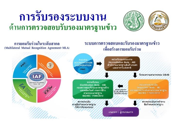 การรับรองระบบงาน