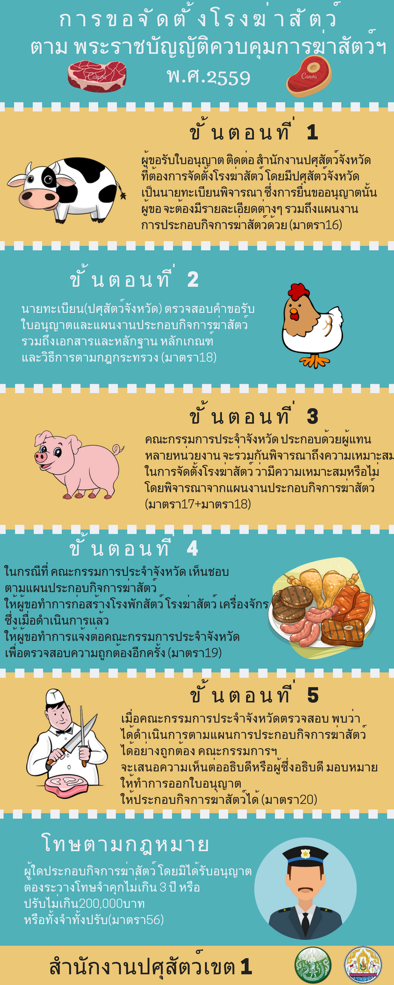 การขอจัดตั้งโรงฆ่าสัตว์