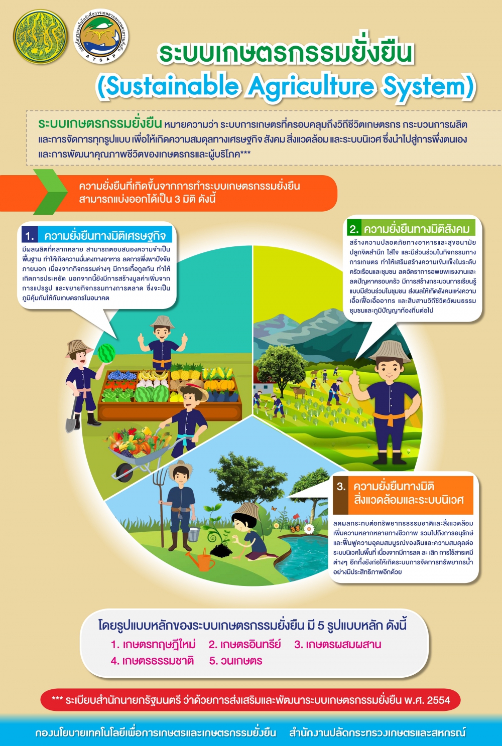 ระบบเกษตรกรรมยั่งยืน
