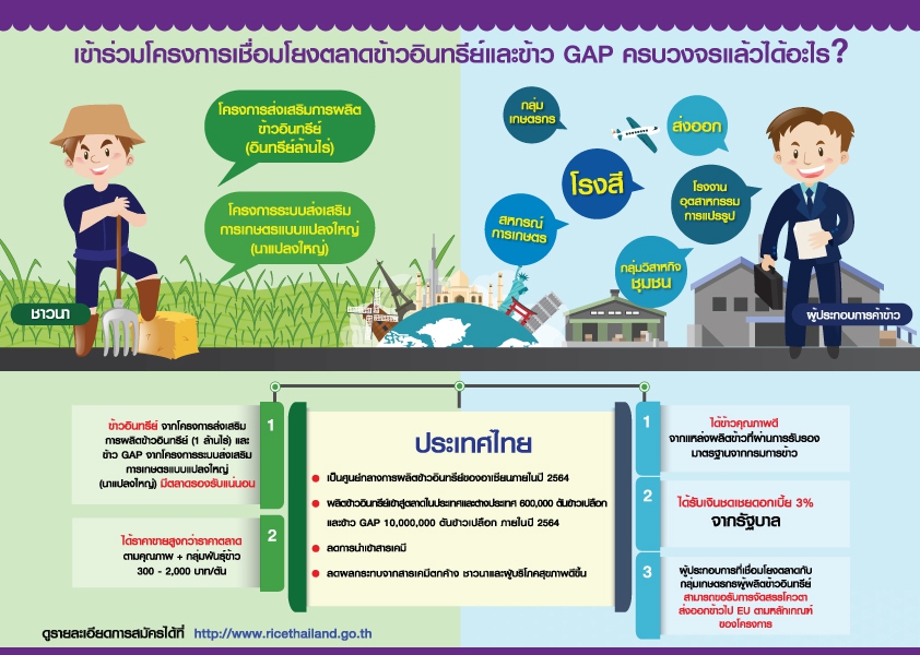 เข้าร่วมโครงการเชื่อมโยงตลาดข้าวอินทรีย์และข้าว