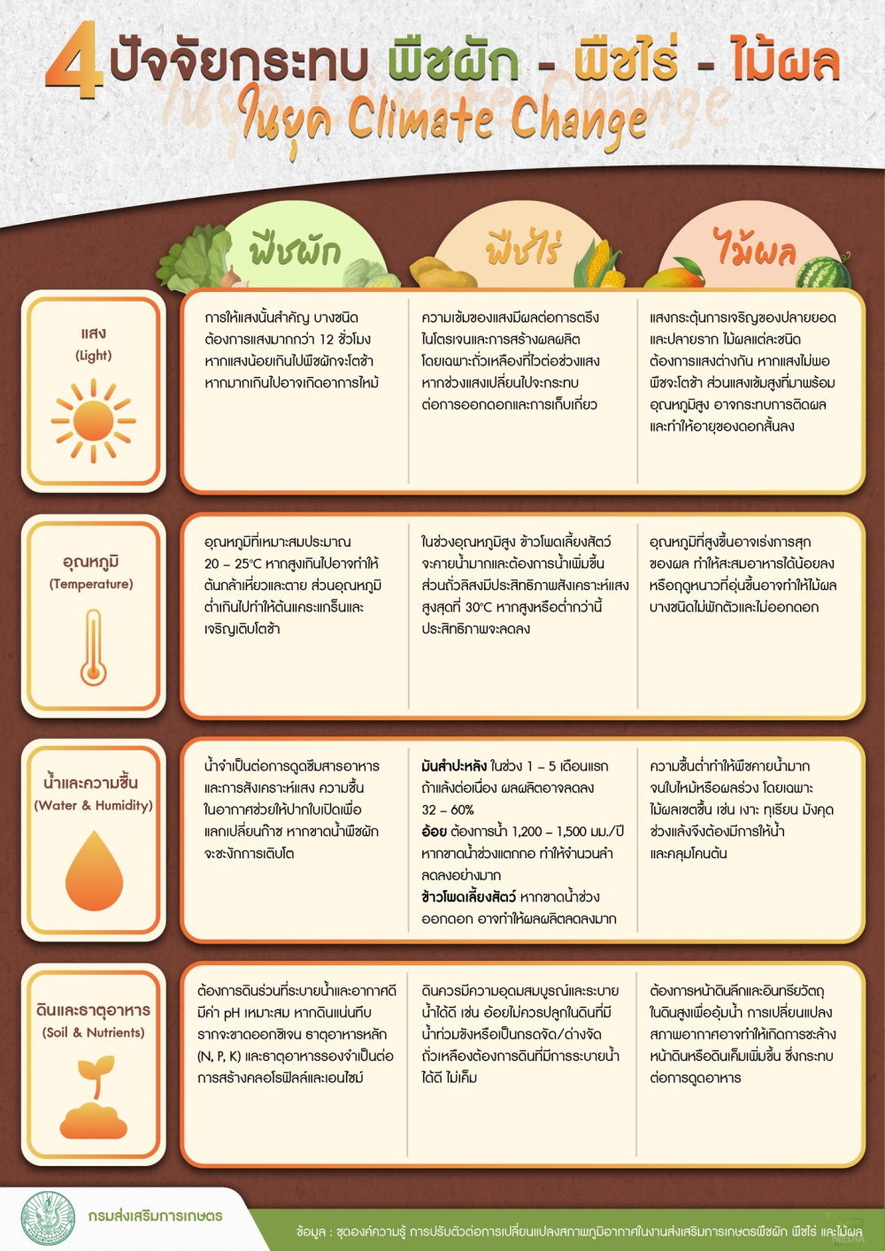 4 ปัจจัยกระทบ พืชผัก - พืชไร่ - ไม้ผล