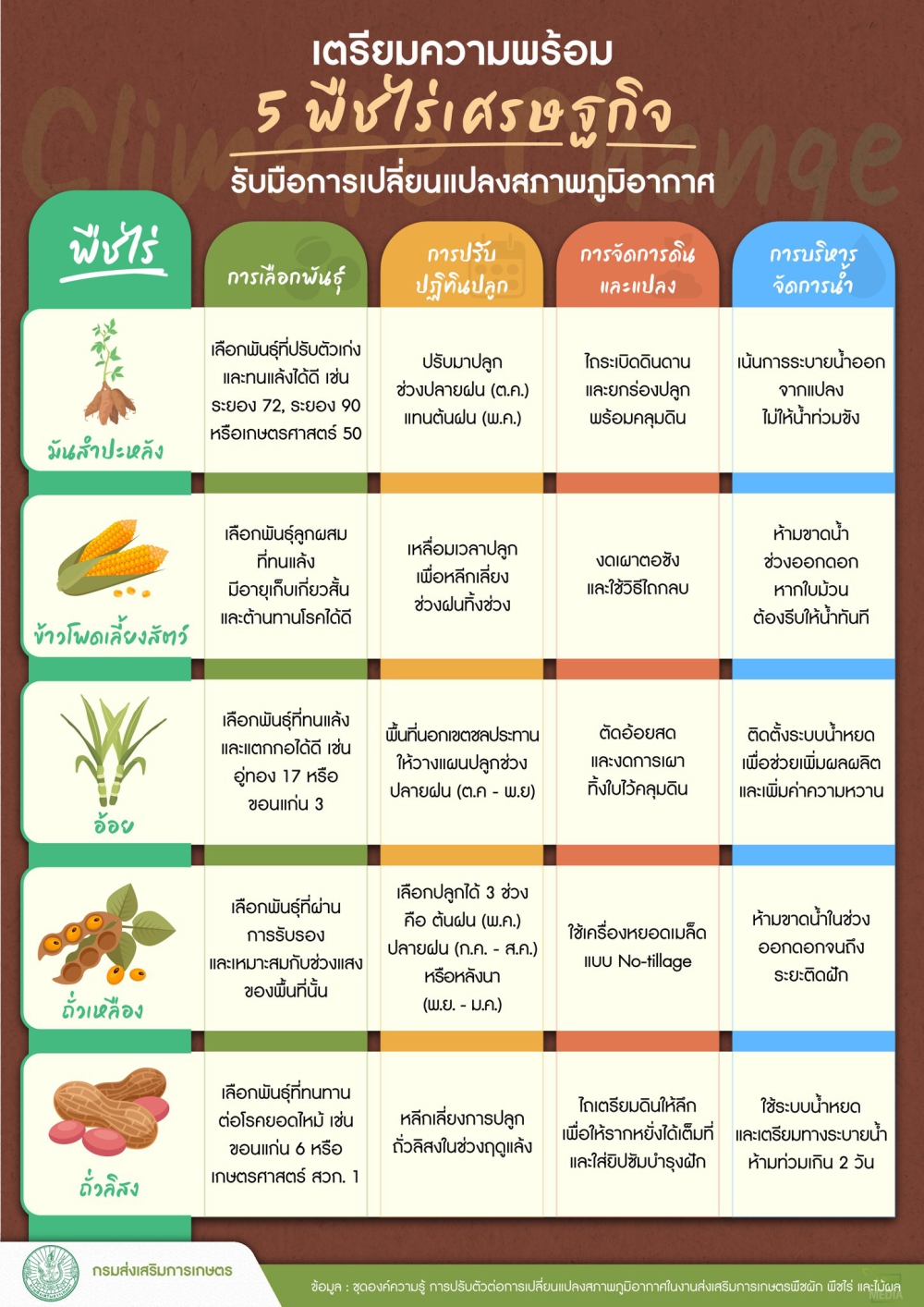 เตรียมความพร้อม 5 พืชไร่เศรษฐกิจ ให้รอดพ้นจากวิฤต