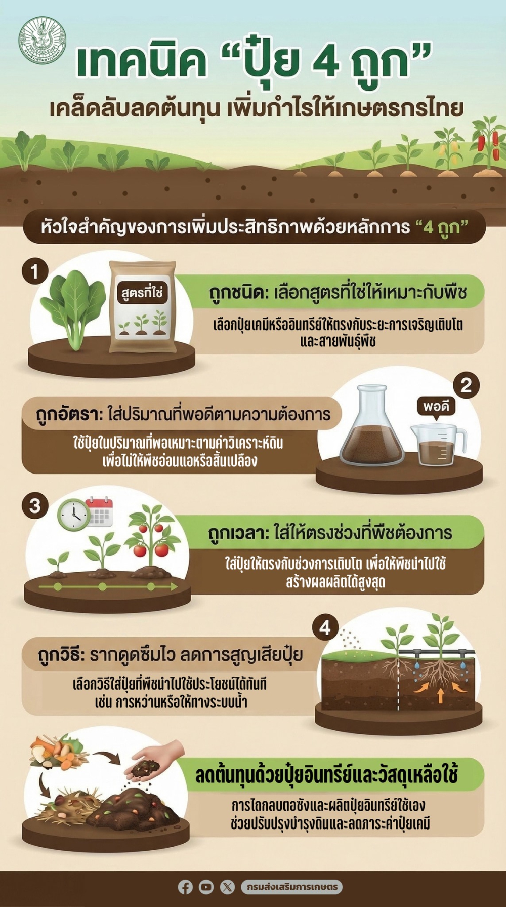 เทคนิค ปุ๋ย 4 ถูก