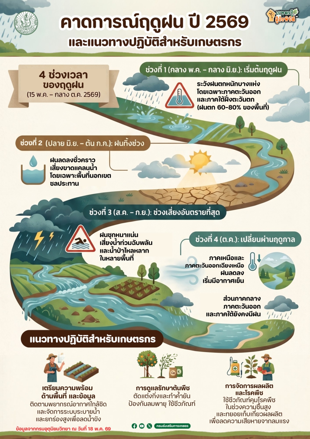 รู้ทันสภาพอากาศวางแผนจัดการพื้นที่เกษตร
