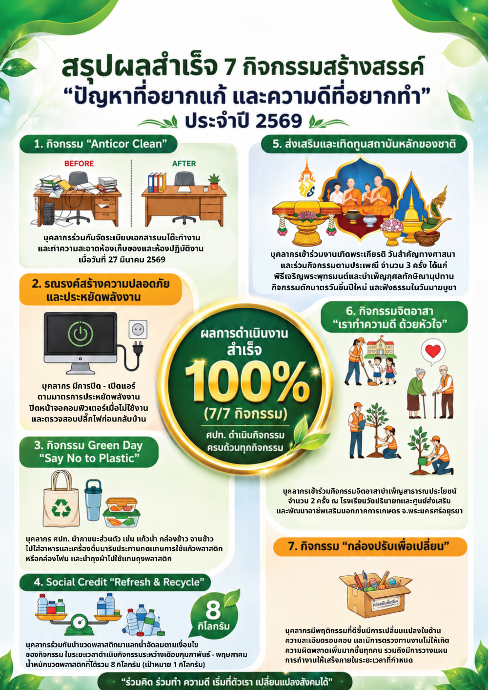 ผลสำเร็จของการดำเนินกิจกรรมตามแผนดำเนินงานของปัญหาที่อยากแก้