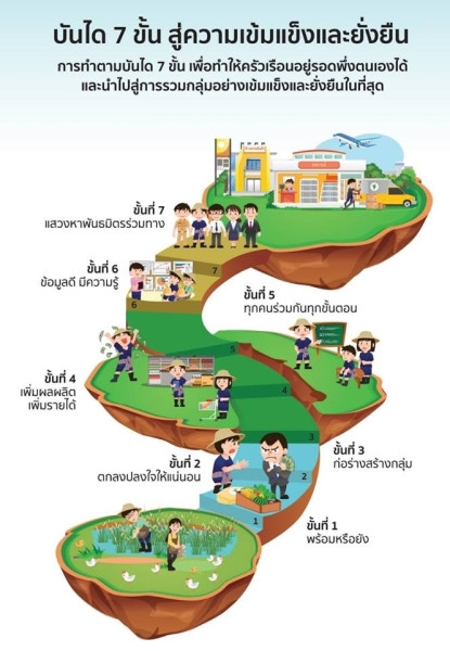 บันไดสู่ความเข้มแข็งและยั่งยืน