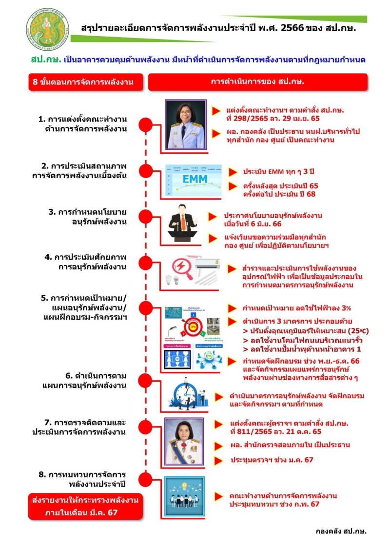 โครงการประหยัดพลังงานเพื่อลดโลกร้อนตามหลักการจัดการพลังงาน