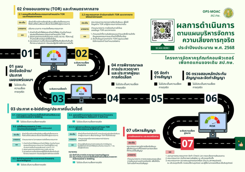 รายงานผลการดำเนินการตามแผนบริหารจัดการความเสี่ยงการทุจิรตของ