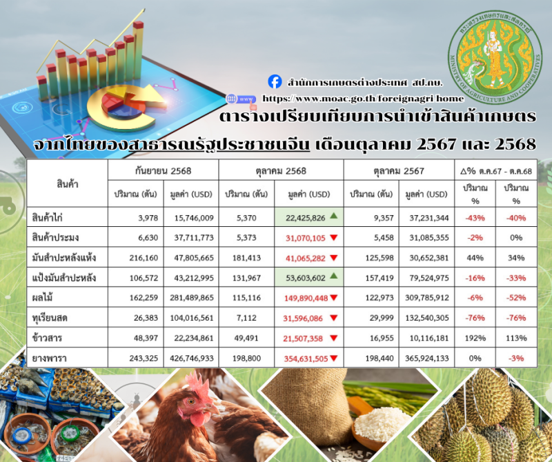 สถานการณ์การค้าสินค้าเกษตรที่สำคัญและแนวโน้มสาธารณรัฐประชาชนจีน