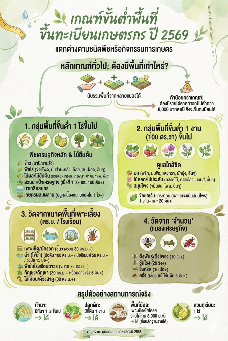 เกณฑ์ขั้นต่ําพื้นที่ขึ้นทะเบียนเกษตรกร ปี 2569