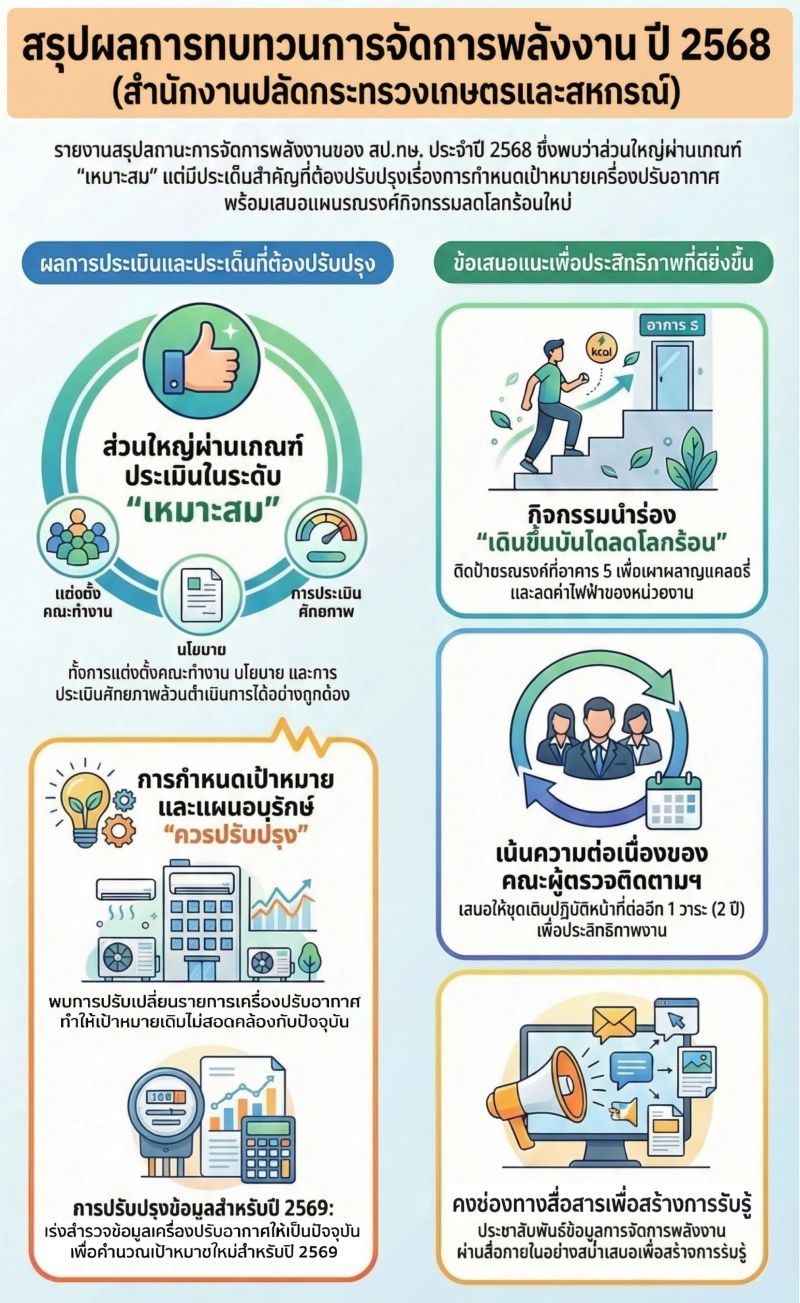 สรุปผลการทบทวนการจัดการพลังงาน