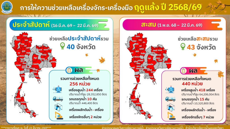กรมชลฯเผยน้ำอ่างฯทั่วประเทศ69%เดินหน้าบริหารจัดการตามแผน