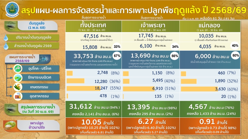 ชป. จัดสรรน้ำฤดูแล้งได้ตามแผน เดินหน้ารับมือฤดูฝน เน้นบริหารน้ำอย่างสมดุล