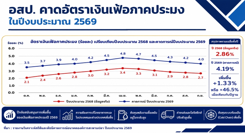 อสป.คาดเงินเฟ้อภาคประมงปี