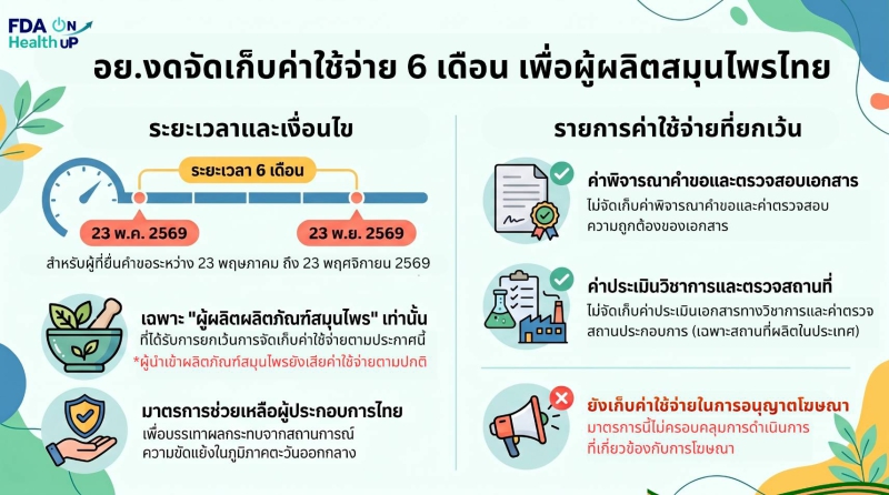 อย. งดจัดเก็บค่าใช้จ่าย 6 เดือน เพื่อผู้ผลิตสมุนไพรไทย