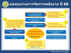 ผลการทบทวนการจัดการพลังงาน ประจำปี พ.ศ. 2566