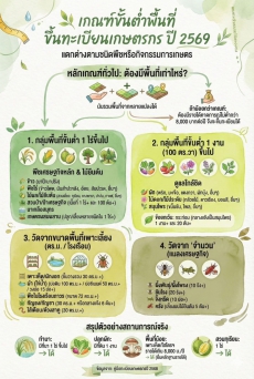 เกณฑ์ขั้นต่ําพื้นที่ขึ้นทะเบียนเกษตรกร ปี 2569