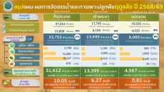 ชป.จัดสรรน้ำฤดูแล้งได้ตามแผน