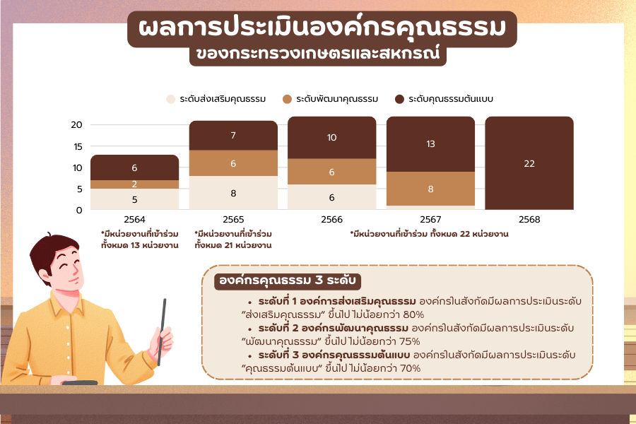 การประเมินองค์กรคุณธรรม กระทรวงเกษตรและสหกรณ์