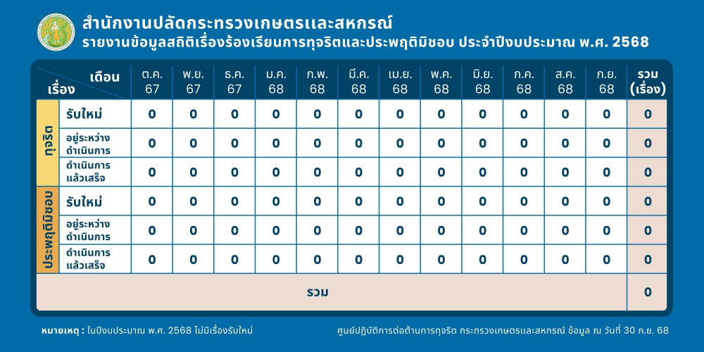 รายงานสถิติเรื่องร้องเรียนเจ้าหน้าที่รัฐกระทำการทุจริตและประพฤติมิชอบ