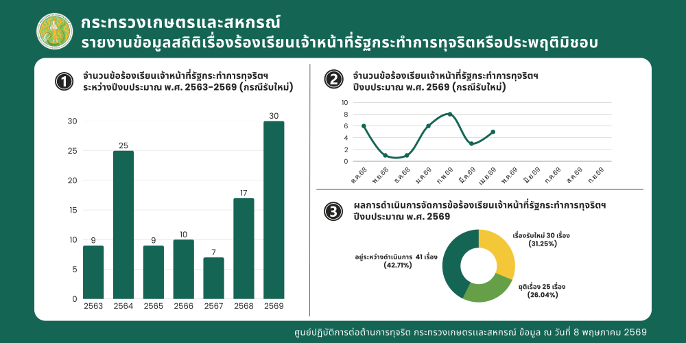 รายงานสถิติเรื่องร้องเรียนเจ้าหน้าที่รัฐกระทำการทุจริตหรือประพฤติมิชอบ