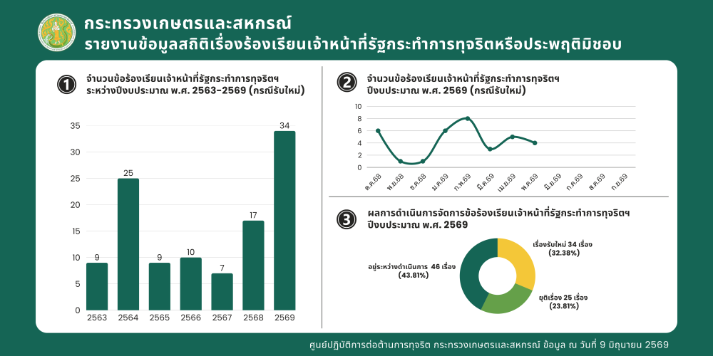 รายงานสถิติเรื่องร้องเรียนเจ้าหน้าที่รัฐกระทำการทุจริตหรือประพฤติมิชอบ